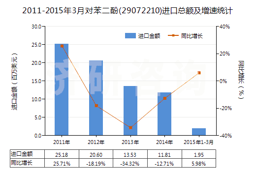 2011-2015年3月對苯二酚(29072210)進(jìn)口總額及增速統(tǒng)計(jì)